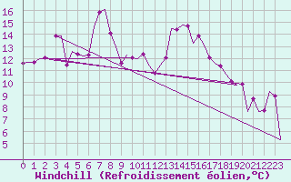 Courbe du refroidissement olien pour Bremen