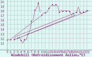 Courbe du refroidissement olien pour Gnes (It)
