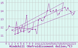 Courbe du refroidissement olien pour San Sebastian (Esp)