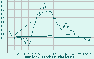 Courbe de l'humidex pour Vigo / Peinador