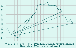 Courbe de l'humidex pour Firenze / Peretola