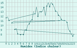 Courbe de l'humidex pour Bonn (All)