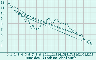 Courbe de l'humidex pour Leeming