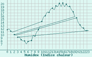 Courbe de l'humidex pour Zaragoza / Aeropuerto