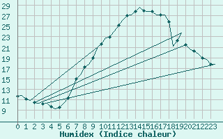 Courbe de l'humidex pour Klagenfurt-Flughafen