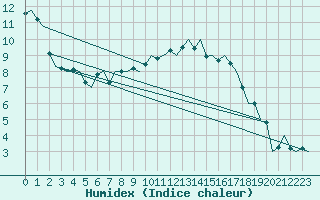 Courbe de l'humidex pour Lelystad