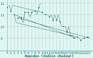 Courbe de l'humidex pour Alta Lufthavn