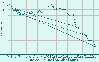 Courbe de l'humidex pour Saarbruecken / Ensheim