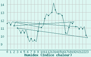 Courbe de l'humidex pour Volkel