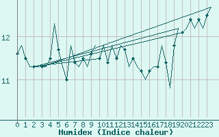 Courbe de l'humidex pour Platform A12-cpp Sea