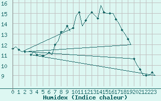 Courbe de l'humidex pour Leeuwarden