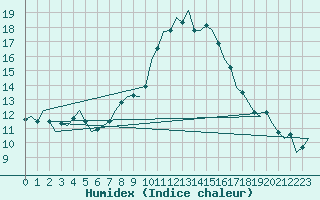 Courbe de l'humidex pour Wittmundhaven