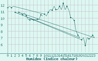 Courbe de l'humidex pour Madrid / Barajas (Esp)