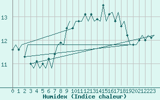 Courbe de l'humidex pour Gilze-Rijen