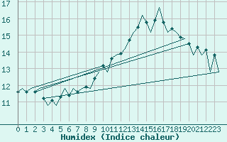 Courbe de l'humidex pour Logrono (Esp)