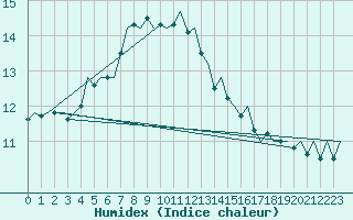 Courbe de l'humidex pour Platform Buitengaats/BG-OHVS2