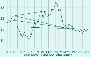 Courbe de l'humidex pour Visby Flygplats