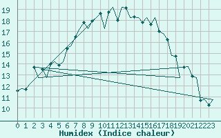 Courbe de l'humidex pour Nordholz