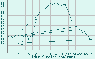 Courbe de l'humidex pour Olbia / Costa Smeralda