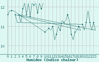 Courbe de l'humidex pour Euro Platform