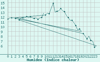 Courbe de l'humidex pour Cranwell