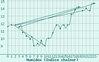 Courbe de l'humidex pour Gnes (It)