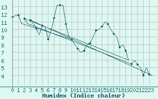 Courbe de l'humidex pour Laupheim