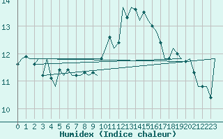 Courbe de l'humidex pour Grenchen