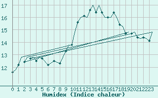 Courbe de l'humidex pour Gibraltar (UK)