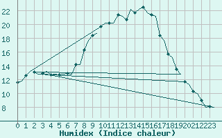 Courbe de l'humidex pour Groningen Airport Eelde