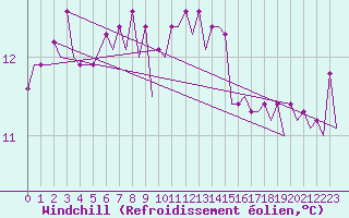 Courbe du refroidissement olien pour Platform F3-fb-1 Sea