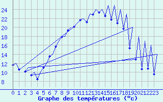 Courbe de tempratures pour Emmen