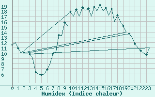 Courbe de l'humidex pour Burgos (Esp)