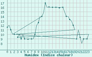 Courbe de l'humidex pour Gnes (It)