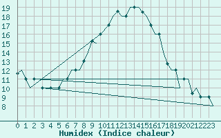 Courbe de l'humidex pour Olbia / Costa Smeralda