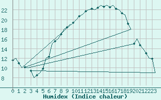 Courbe de l'humidex pour Nuernberg