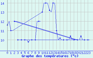 Courbe de tempratures pour Souda Airport