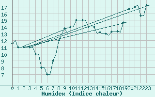 Courbe de l'humidex pour Rhodes Airport