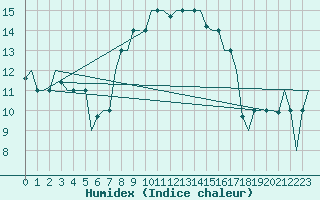 Courbe de l'humidex pour Alghero