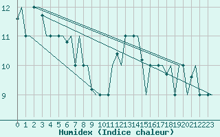 Courbe de l'humidex pour Gnes (It)