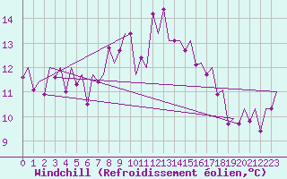 Courbe du refroidissement olien pour Santander / Parayas