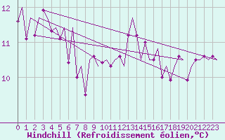 Courbe du refroidissement olien pour Deelen