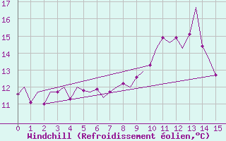Courbe du refroidissement olien pour Kinloss