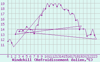 Courbe du refroidissement olien pour Ibiza (Esp)