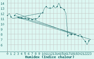 Courbe de l'humidex pour Maastricht / Zuid Limburg (PB)