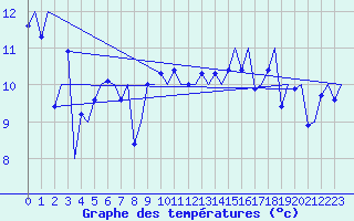 Courbe de tempratures pour Platform L9-ff-1 Sea