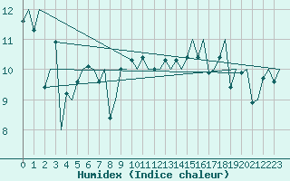 Courbe de l'humidex pour Platform L9-ff-1 Sea