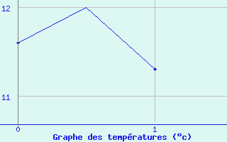 Courbe de tempratures pour Santiago / Labacolla