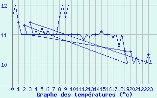 Courbe de tempratures pour Platform P11-b Sea