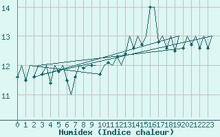 Courbe de l'humidex pour Platform F3-fb-1 Sea